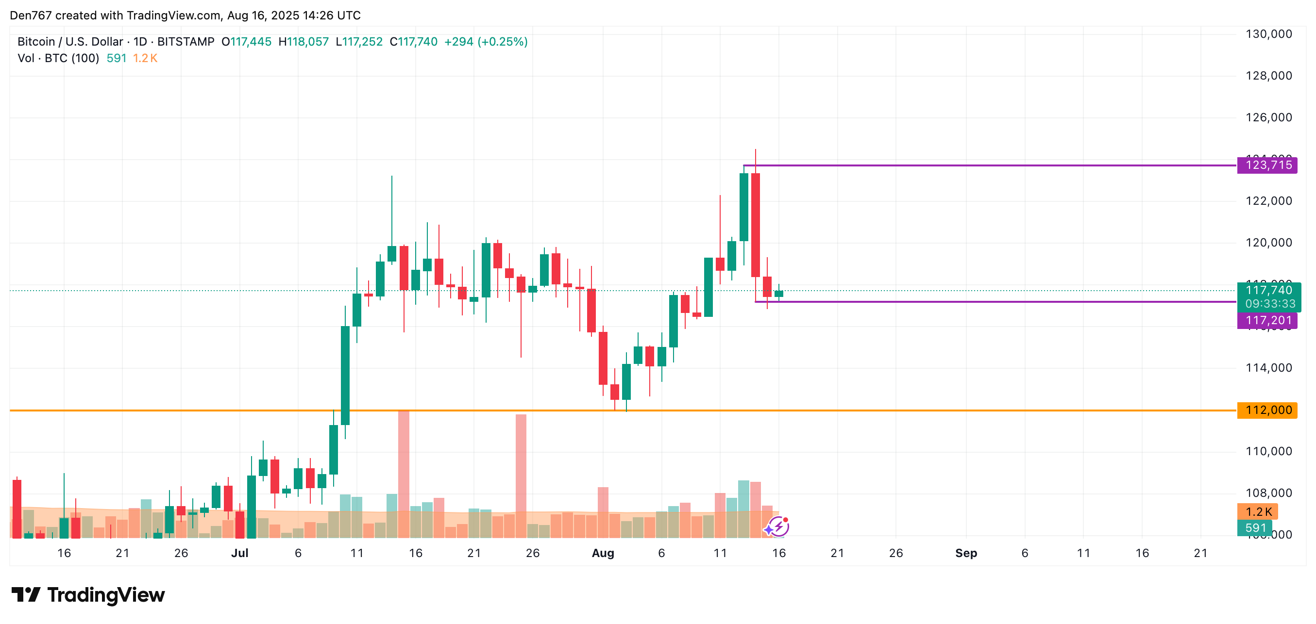 Bitcoin (BTC) Price Prediction for August 16 image 2