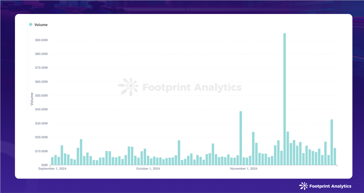 2024年11月区块链游戏研报:牛市加持下的GameFi破局之路 image 3