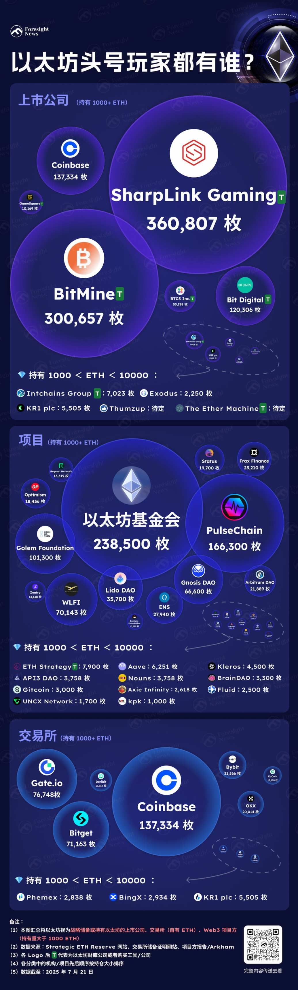 以太坊頭號玩家都有誰？