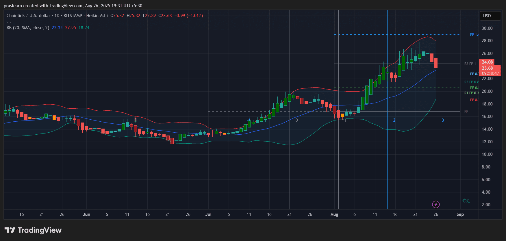 LINK Kurs Prognose: Kann Chainlinks ETF den LINK-Kurs auf $100 treiben? image 1
