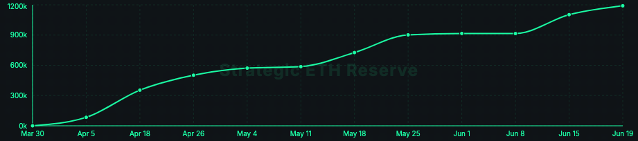 Ethereum strategic reserves hit 1% of supply as corporate adoption accelerates image 0