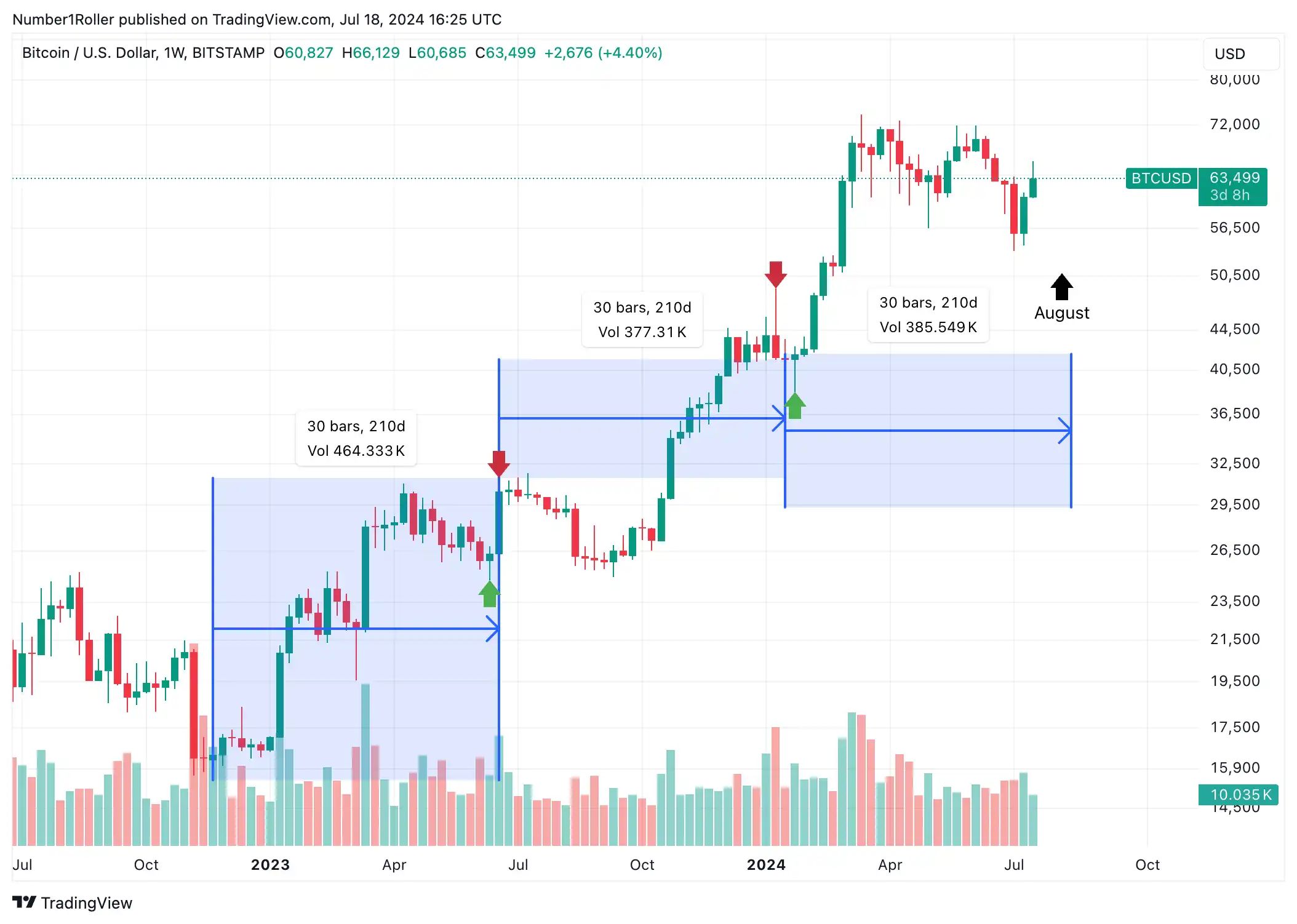观点：八月或将成为加密市场的主要拐点 image 2