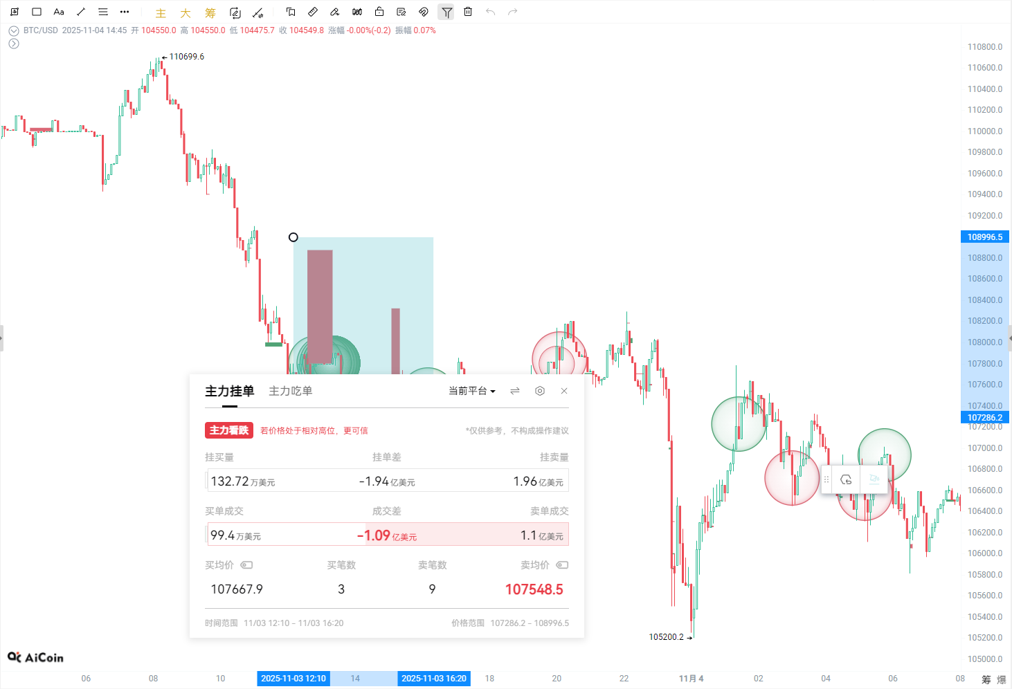 Rétrospective de la baisse de BTC : qui vend, qui achète, et quels signaux les acteurs majeurs ont-ils réellement donnés ? image 5
