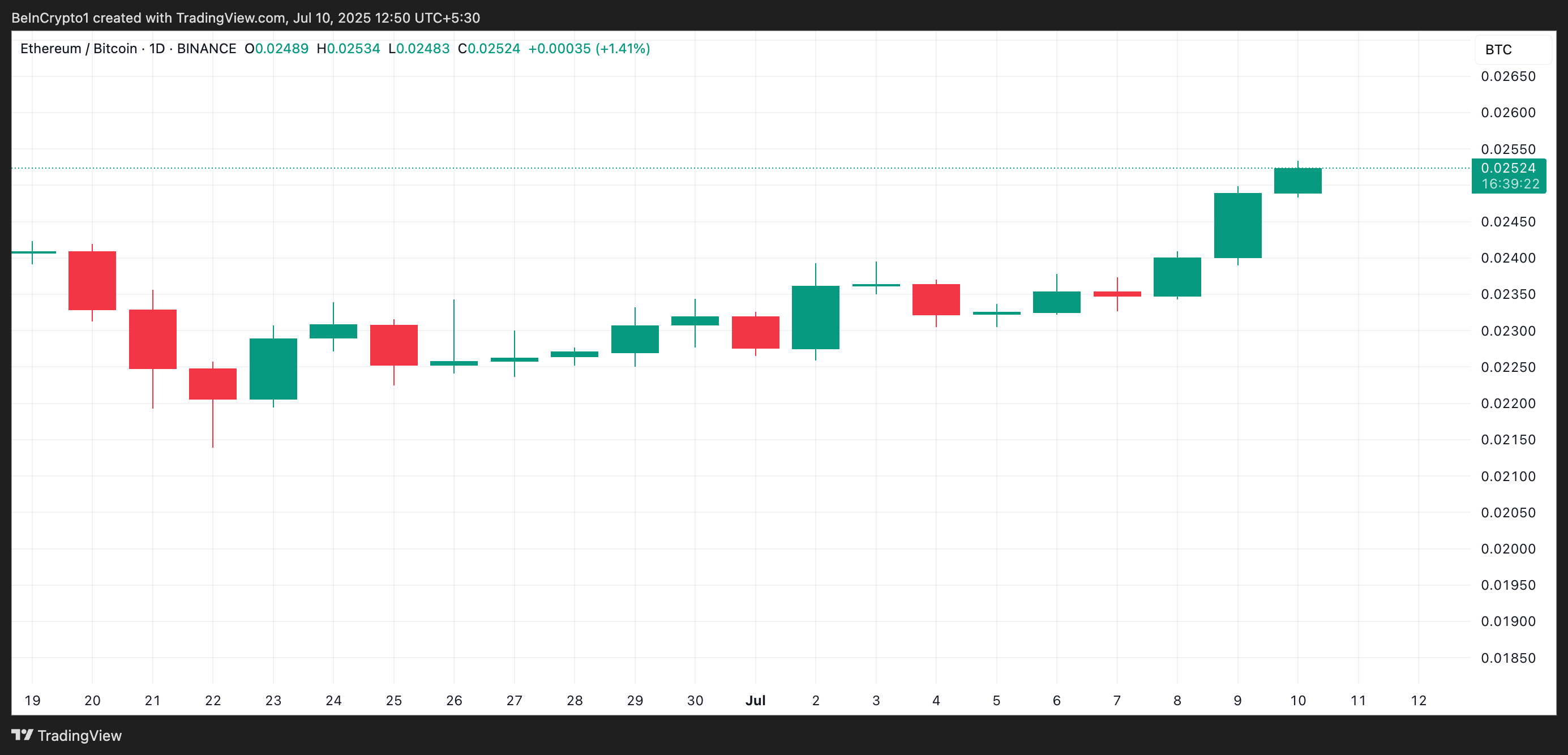 Ethereum Tracks Bitcoin, But Can ETH Break $3,000 With Retail Selling? image 0