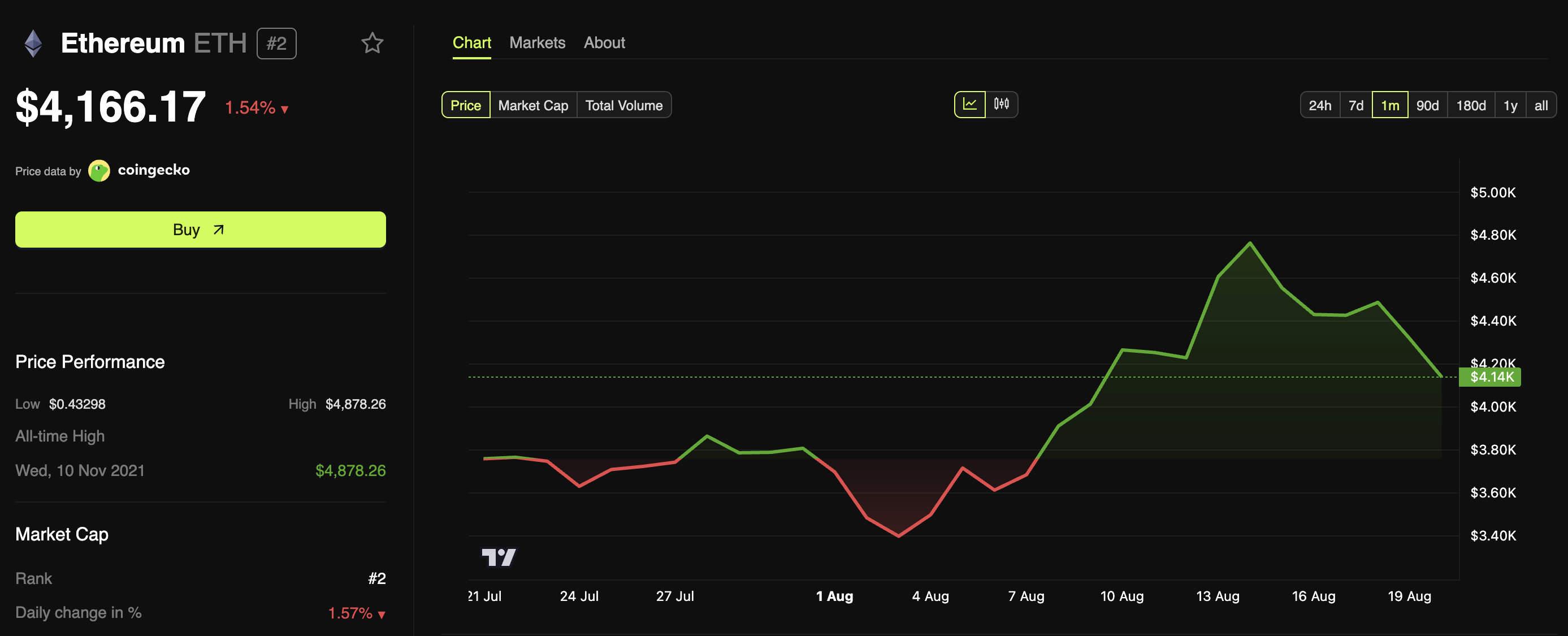 انخفاض إيثريوم يتسبب في خسائر بملايين الدولارات للمتداولين image 0