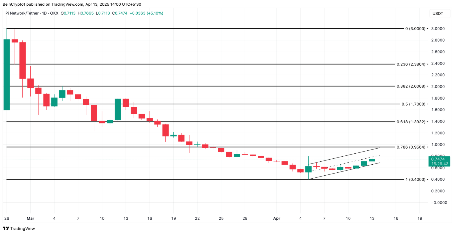 Pi Network (PI) bật tăng 80% trong một tuần – Đợt tăng giá có tiếp tục? image 2