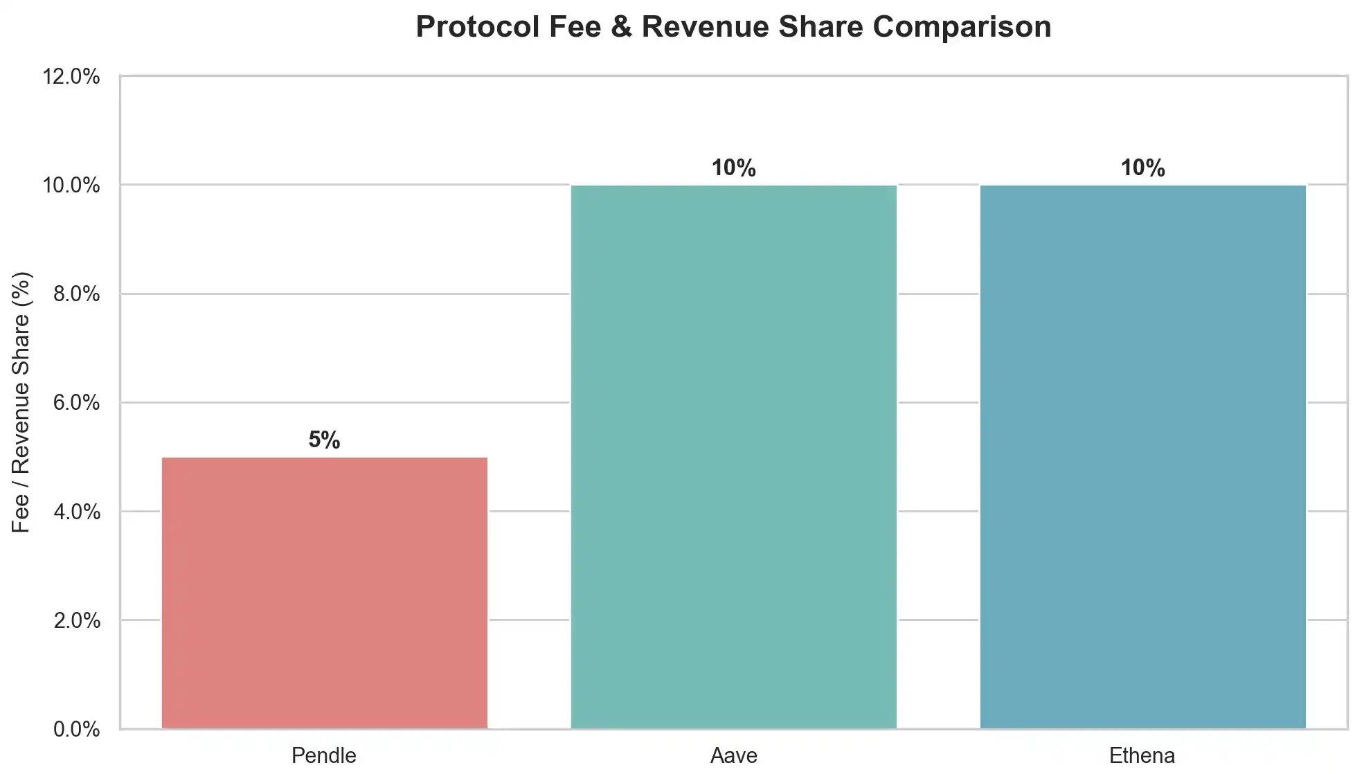 Considering the recent surge in ENA, how did the USDe supply increase by $3.7 billion in 20 days? image 17