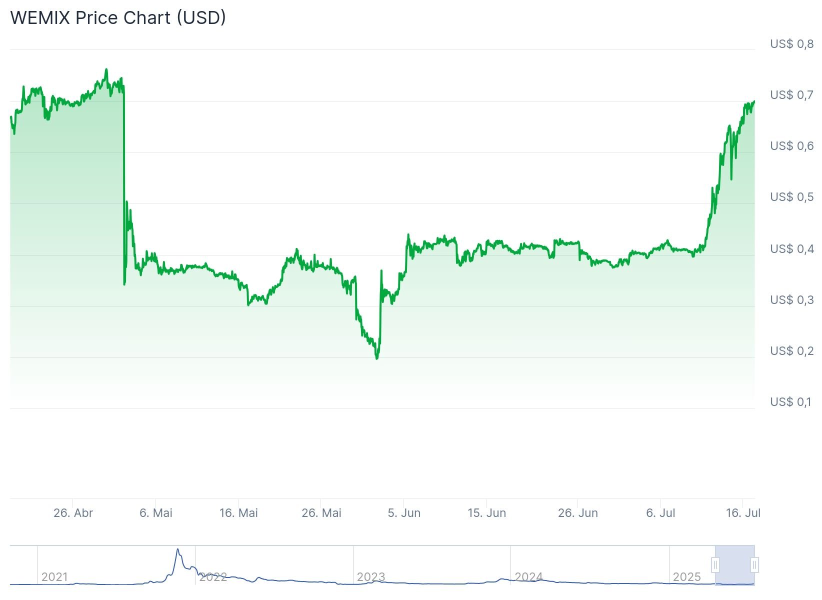 Top 5 criptomoedas promissoras da semana: altcoins disparam mais de 50% com Bitcoin acima de US$ 118 mil