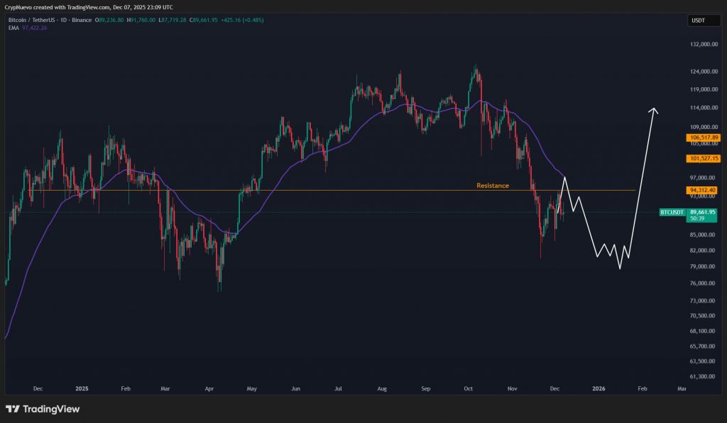 Предновогоднее ралли под вопросом: что ждет биткоин на этой неделе image 1