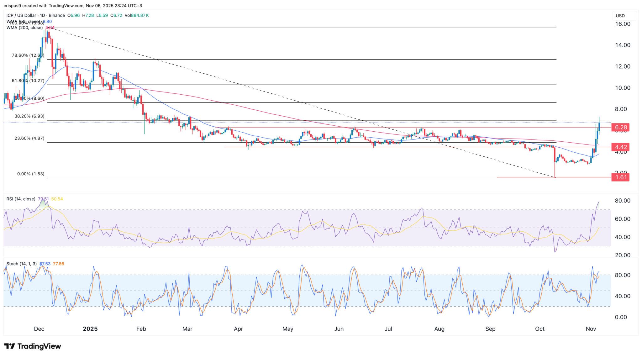 ICP-Kursvorhersage: Warum Internet-Computer im Aufwind ist image 1
