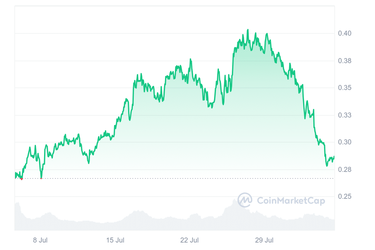 6 Best Cheap Crypto to Buy Now Under 1 Cent August 4 – Shiba Inu, Pyth Network, Beam, Bonk image 1