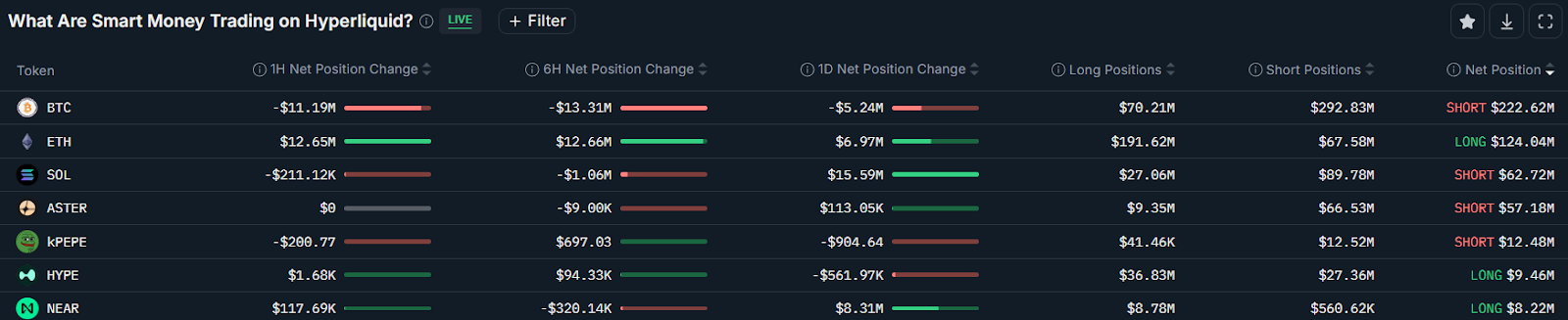 Трейдер Джеймс Уинн удвоил шорт-позиции после 12 ликвидаций, ожидая падения биткоина ниже $92 000 image 2