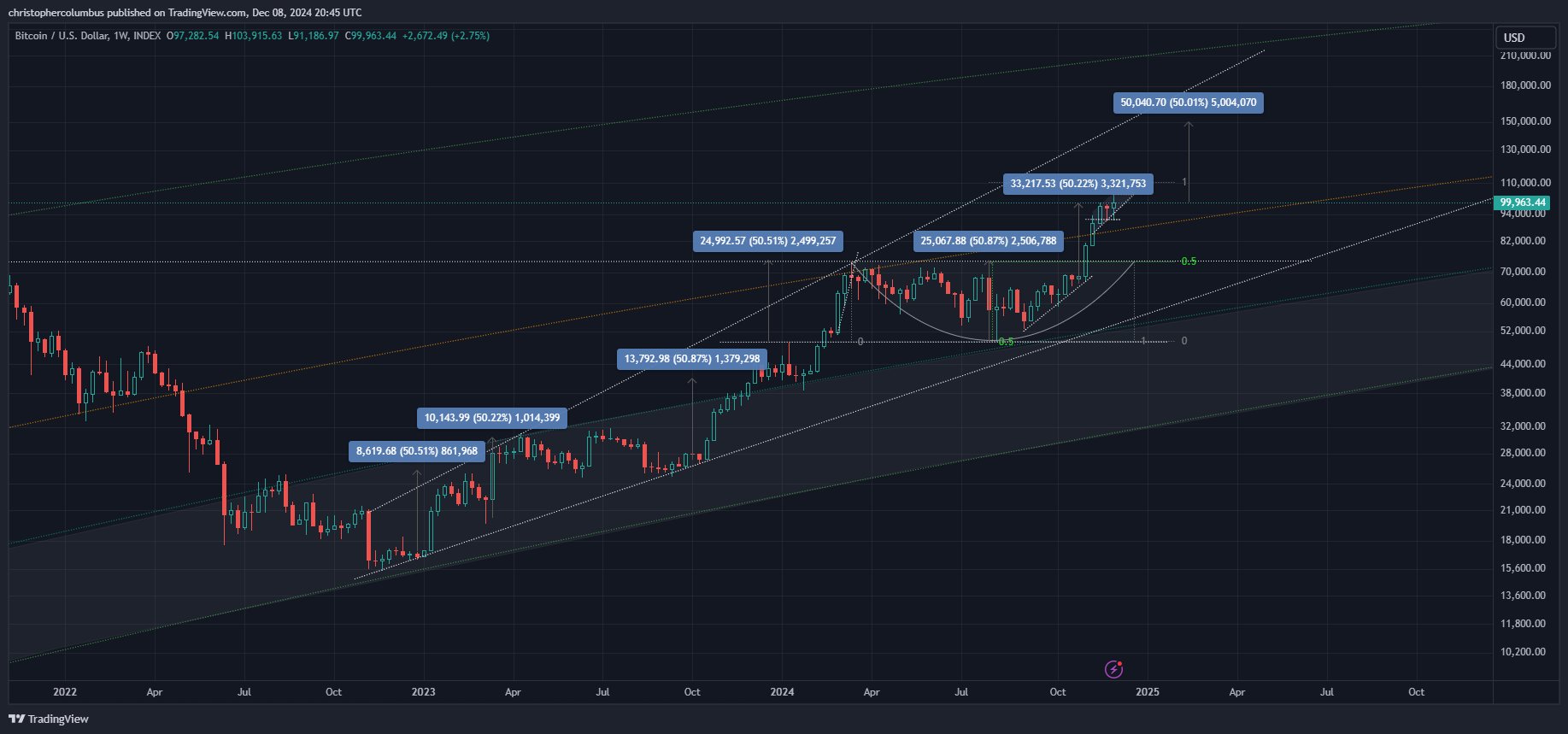 Tin vắn Crypto 11/12: Bitcoin sẽ nhanh chóng tăng lên $150.000 trong tương lai gần cùng tin tức Synthetix, USDT, Mantle, Aptos, Solana, Celsius, Koma image 1