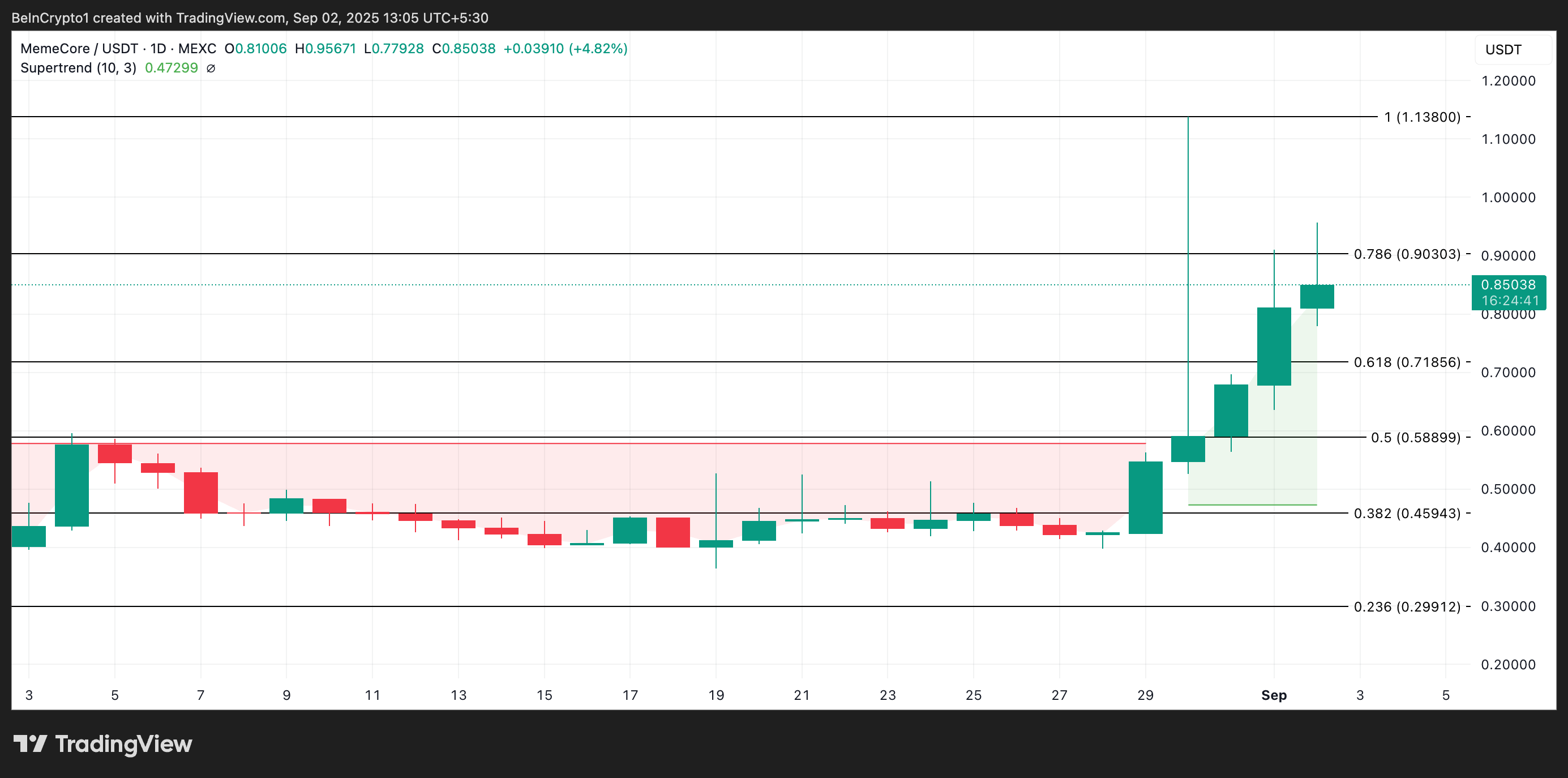 MemeCore Rockets 40% in a Day; Eyes Return To All-Time High image 2