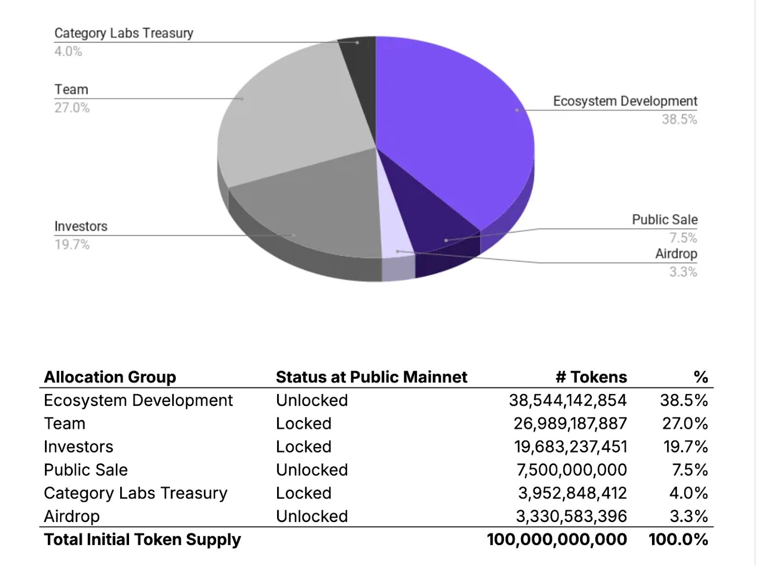 Monad (MON) melonjak 42% saat peluncuran mainnet ditayangkan dengan airdrop $105 juta
