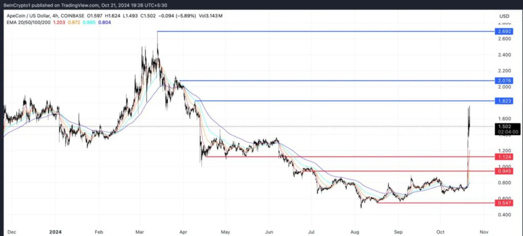 Waspadalah! Harga ApeCoin Bisa Anjlok 60% Setelah Peluncuran ApeChain? image 1