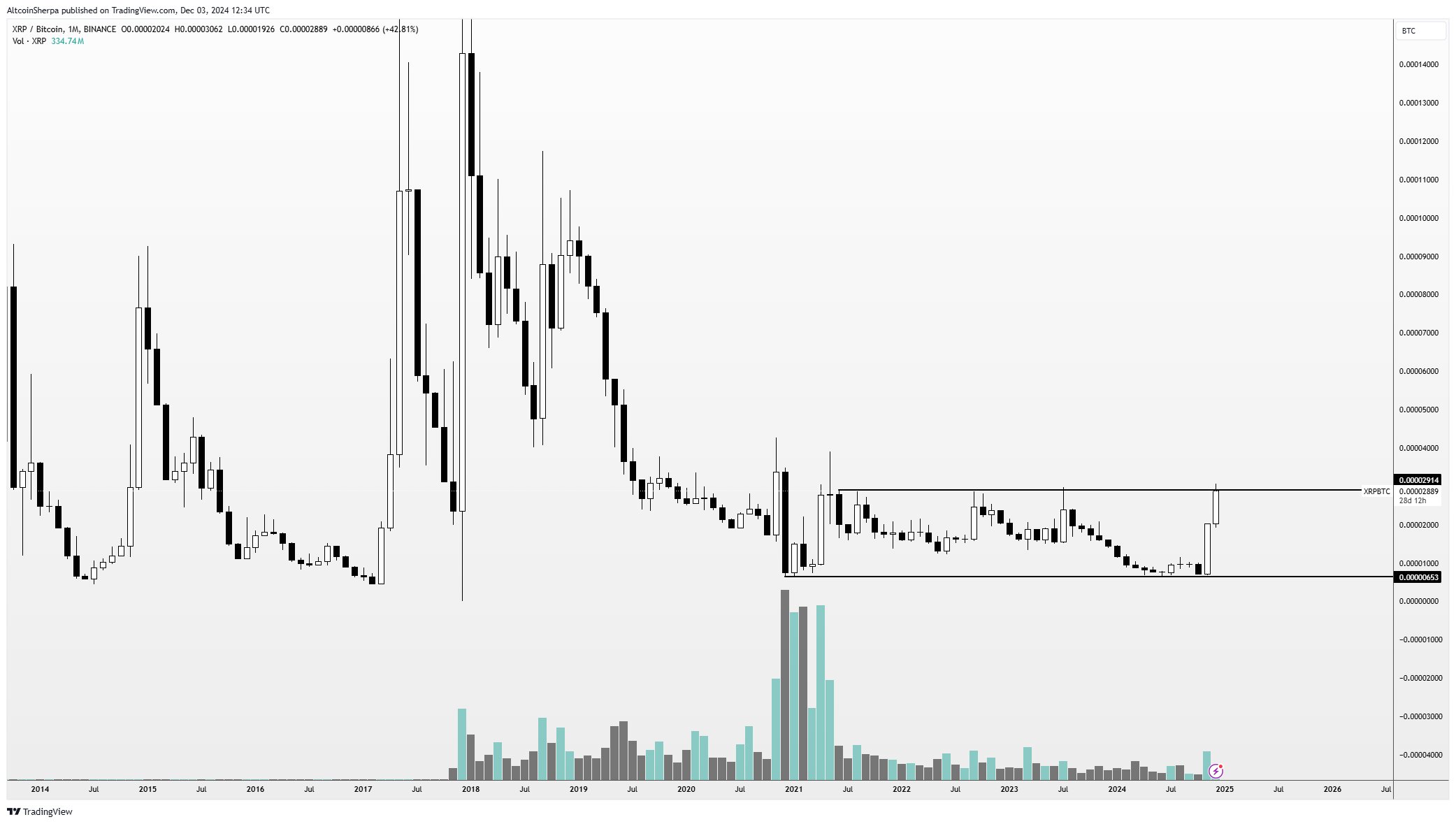 据交易员称，一个月内爆炸超过400%的前十大Altcoin可能会反弹至历史新高 image 1