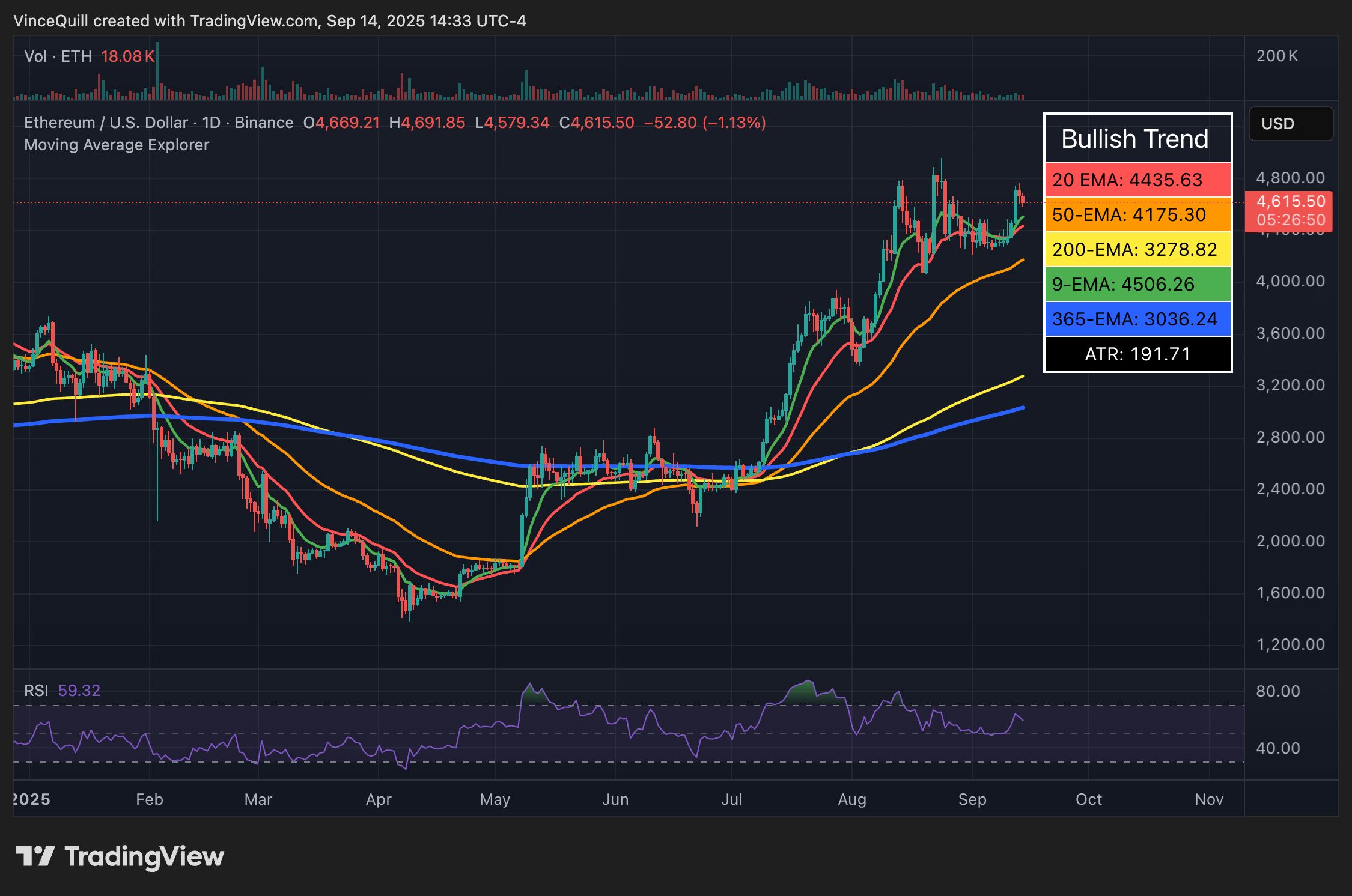 即使價格上漲與機構採用,Ether兌BTC匯率仍可能維持在0.05以下 image 1