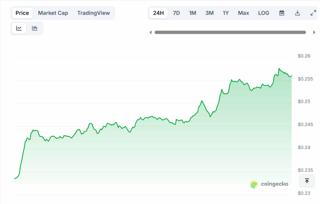 Dogecoinは$0.22のサポートを維持、$0.24のレジスタンスをテスト後、$0.34への上昇の可能性 image 0