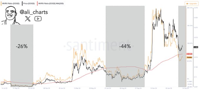 Dogecoin (DOGE) Forms Death Cross With 200-Day MA. Here’s the Implication image 0