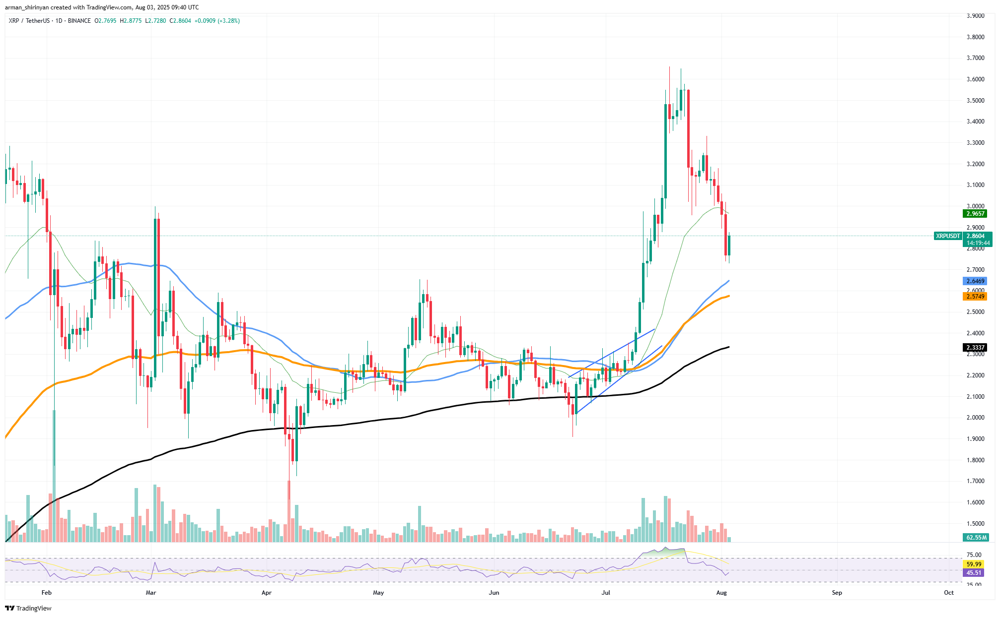 XRP Shows Signs of Potential Turnaround Amid Rising On-Chain Activity and Price Recovery image 0
