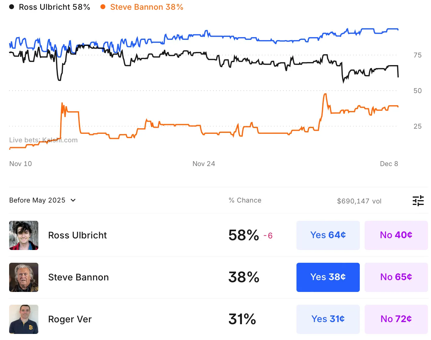 ‘Will Trump pardon Roger Ver?’ – Polymarket bettors wager image 1