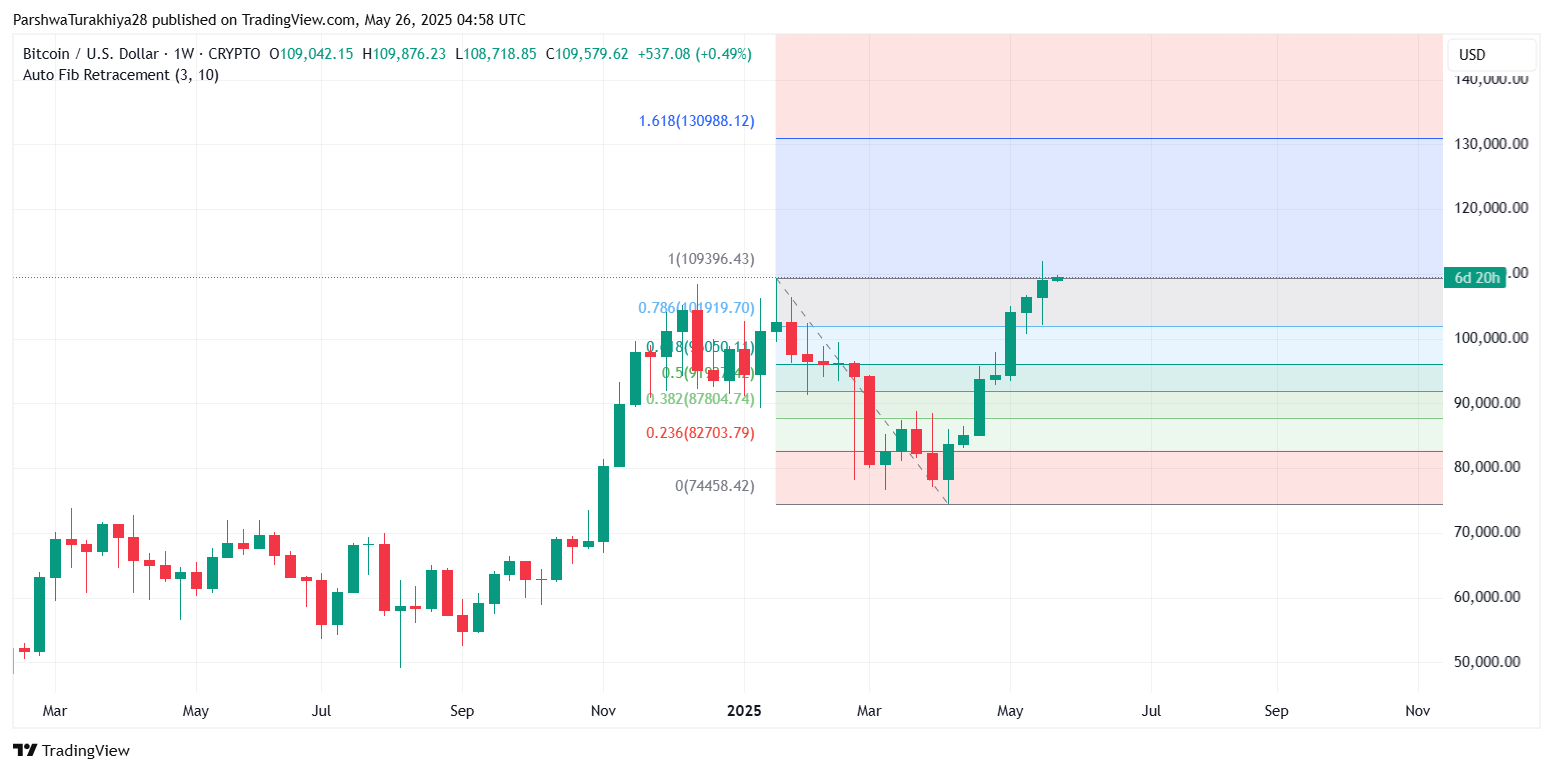 Прогноз цены биткоина на 27 мая: быки удерживают $109 тыс., поскольку рынок ожидает прорыва $112 тыс. image 5