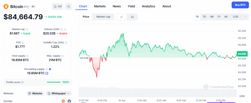 Crypto Price Today (April 18, 2025): Bitcoin Sticks to $85k; XRP & LEO Drop Slightly