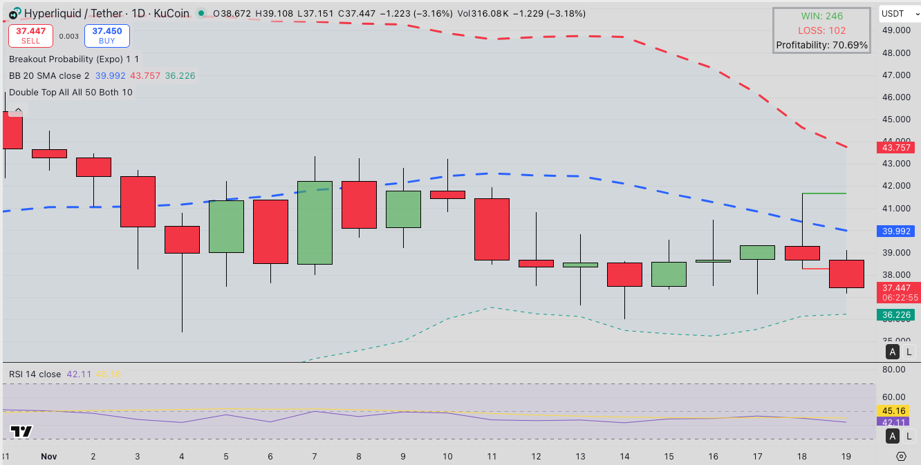 Hyperliquid meluncurkan “mode pertumbuhan” baru yang memangkas biaya perdagangan sebesar 90%