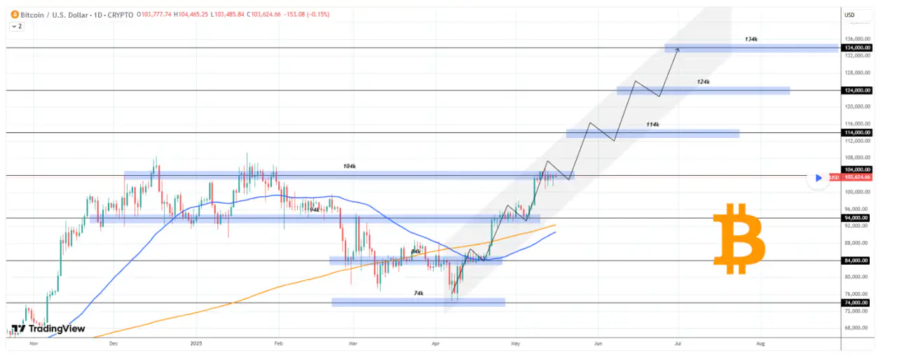 Analysts Reveal Bold Bitcoin Price Prediction Amid Market Strength image 1