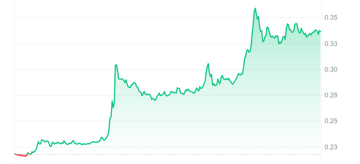 Top Crypto Gainers Today Sep 20 – Solar, Turbo, Coti, Immutable X image 1