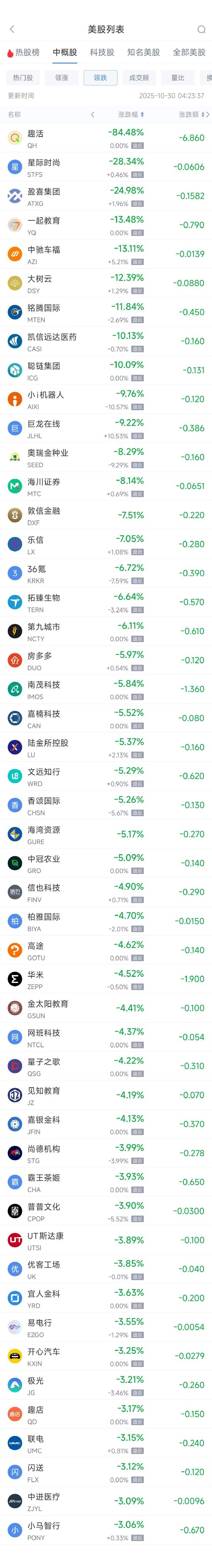周三热门中概涨跌不一 日月光半导体涨8.08%，小马智行跌3.06% image 1