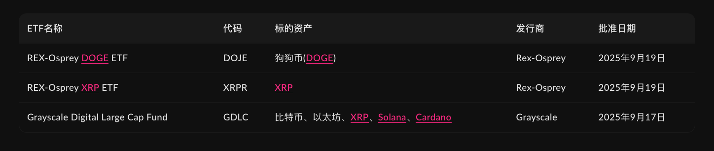 DOGE、XRP 現貨 ETF 正式上市，加密 ETF 從「特批」轉向標準化快車道 image 3