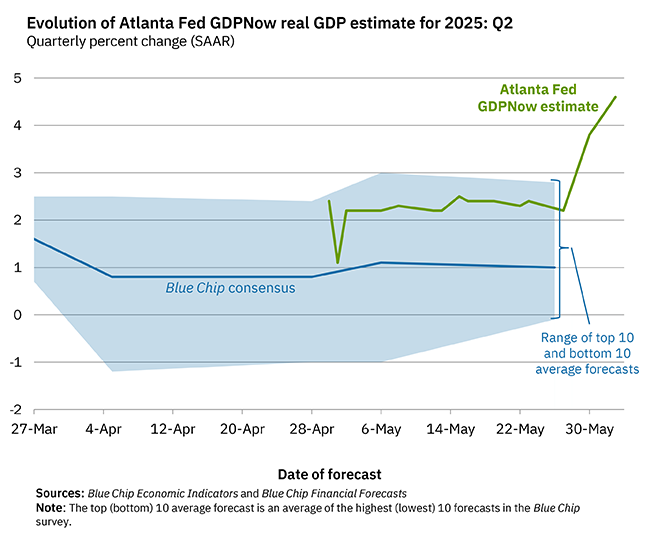 Atlanta Fed is Bullish on US GDP – What Does it Mean for Crypto? image 0