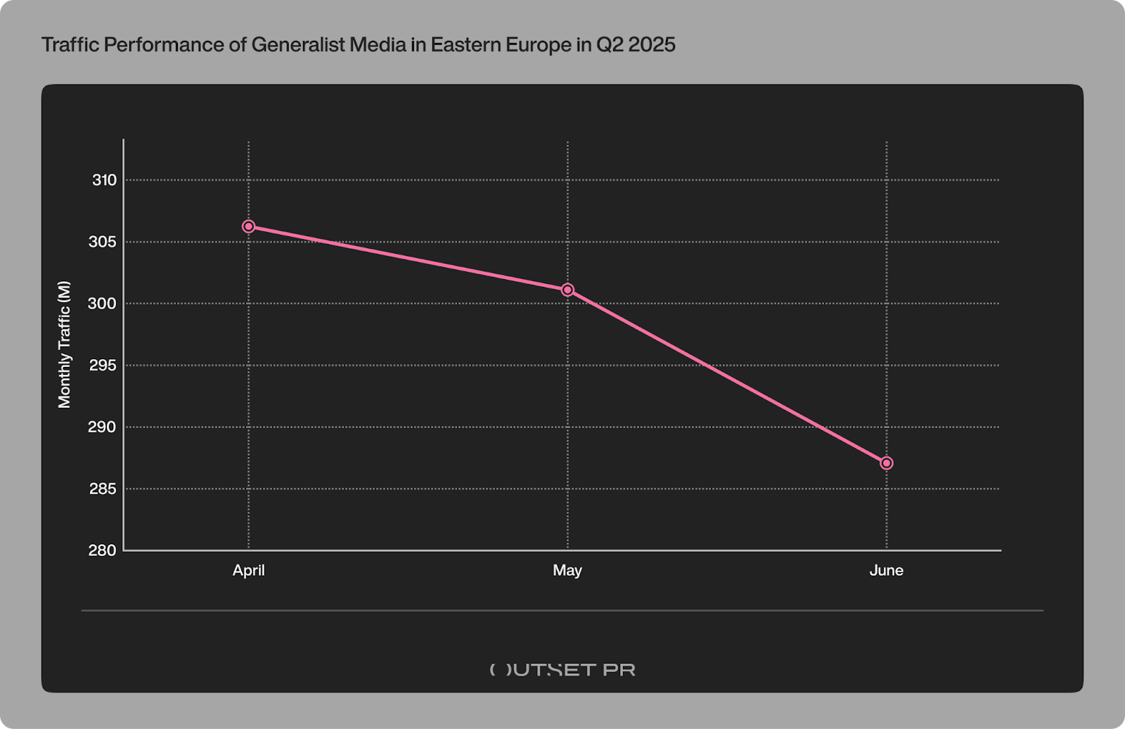 63% of Eastern Europe’s crypto media lost traffic in Q2; GenAI reshaped discovery, but user loyalty held firm – Outset report image 3
