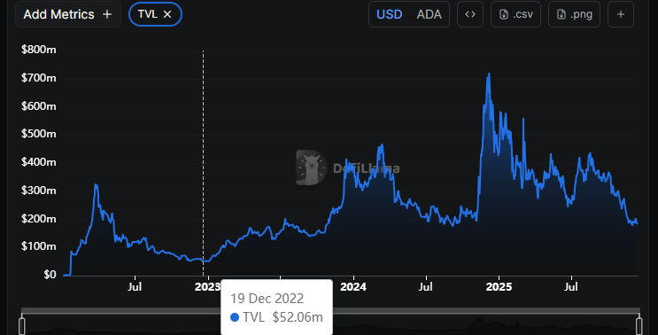 ADA Price at a Crossroads: Why 2025 Isn’t a Repeat of Cardano’s 2022 Collapse image 3