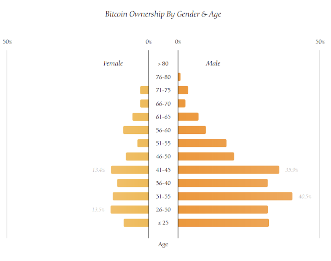 4Alpha Research: An in-depth analysis of the demographics, politics, and ethics of U.S. Bitcoin holders image 1
