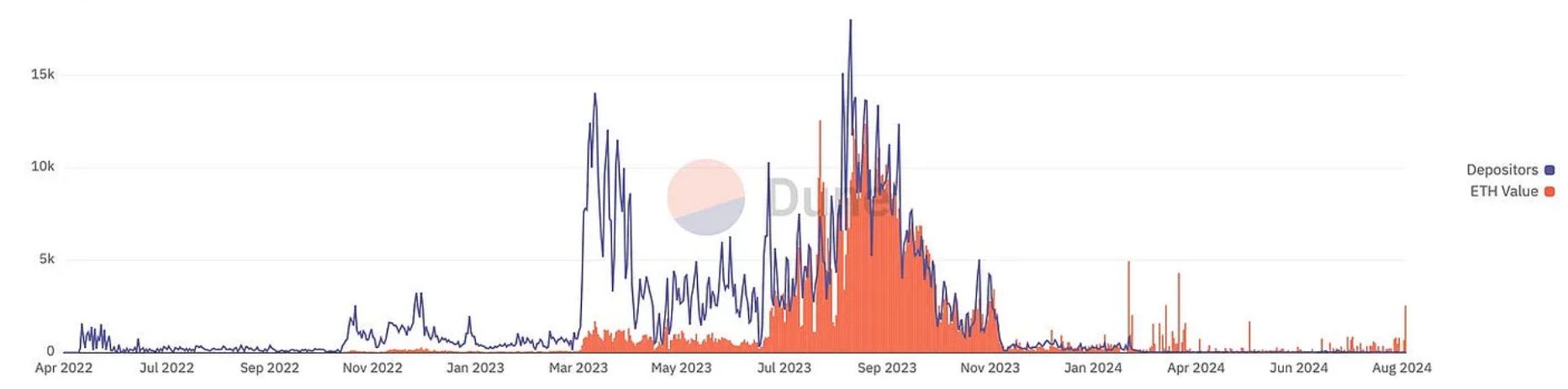 2024 年 8 月 DeFi 格局：链上数据洞察 image 23