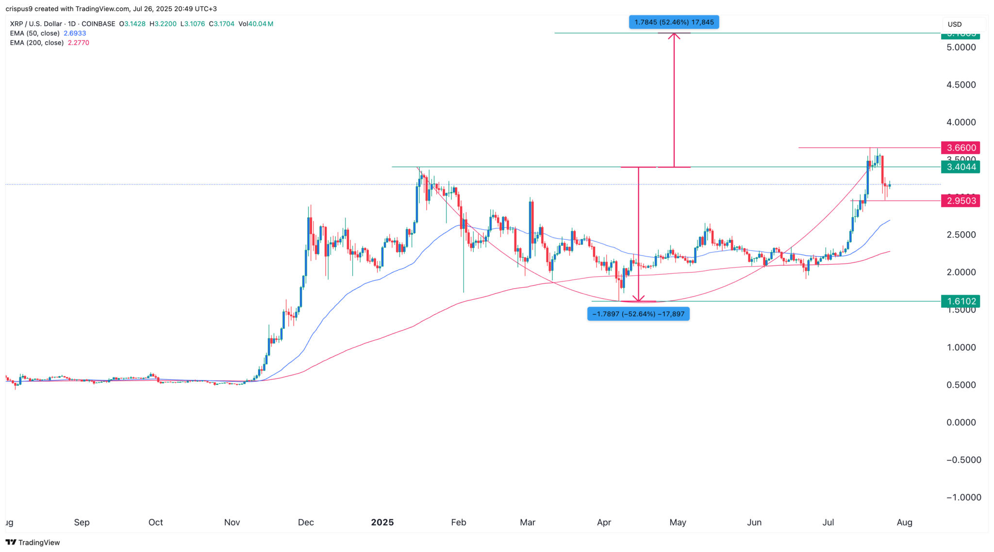 XRP Kursvorhersage: Warum BlackRock sich für Ripple-ETF bewerben könnte image 1