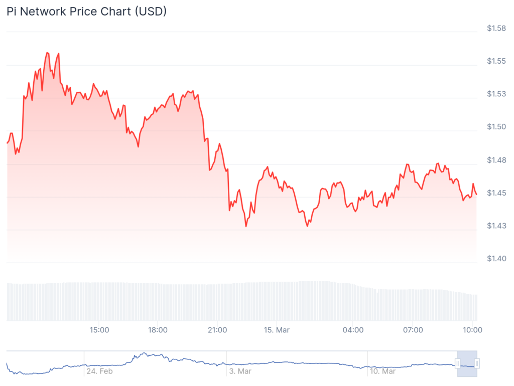 Pi Network unveils 3 new anniversary releases, Pi Coin declines image 0