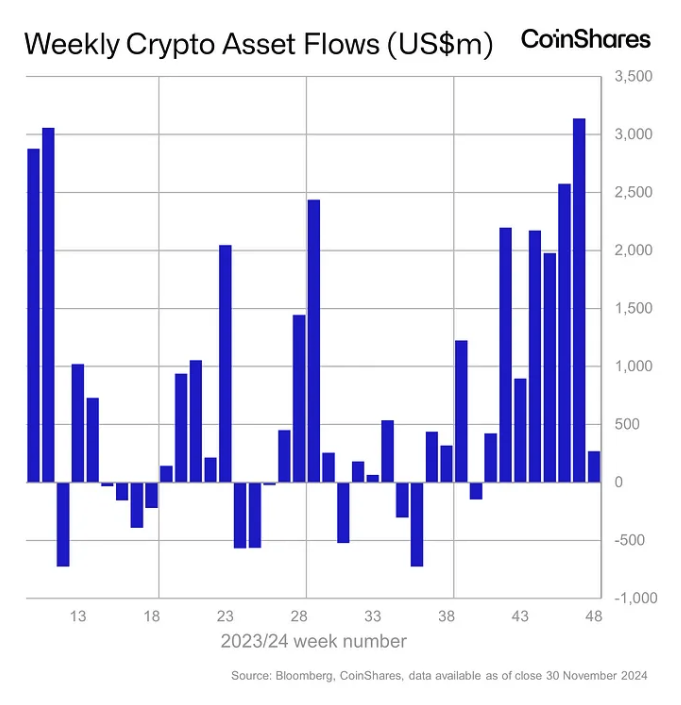 Global Ethereum investment products hit $2.2 billion annual inflow record amid US ETF surge image 1