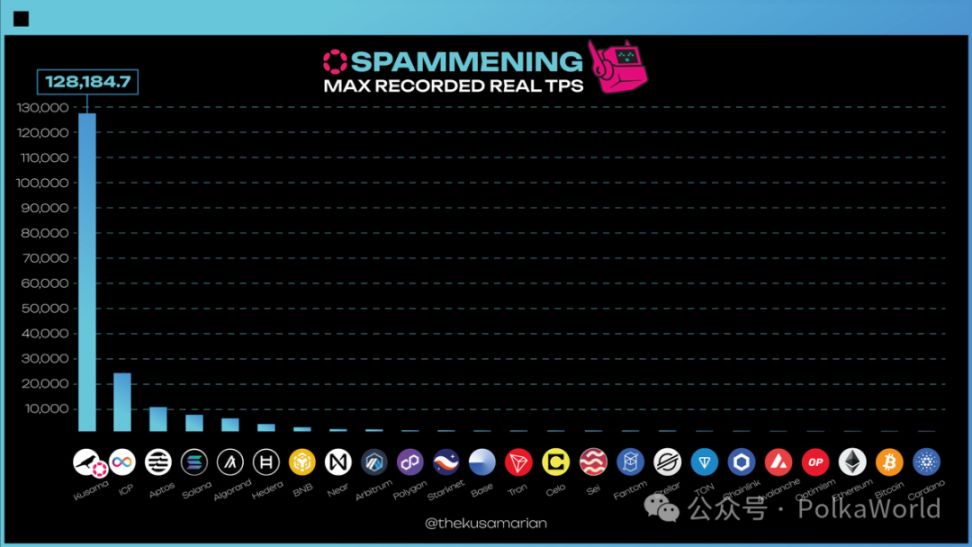 波卡周报 | Kusama TPS 突破 100K！NovaWallet 推出一键跨链交换（丝滑）功能！ image 1