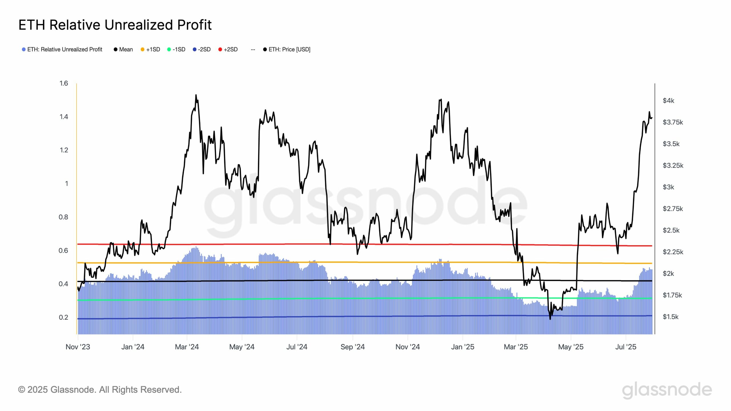 Ethereum Rally May Extend Amid Low Unrealized Profits and Growing SharpLink Holdings image 0
