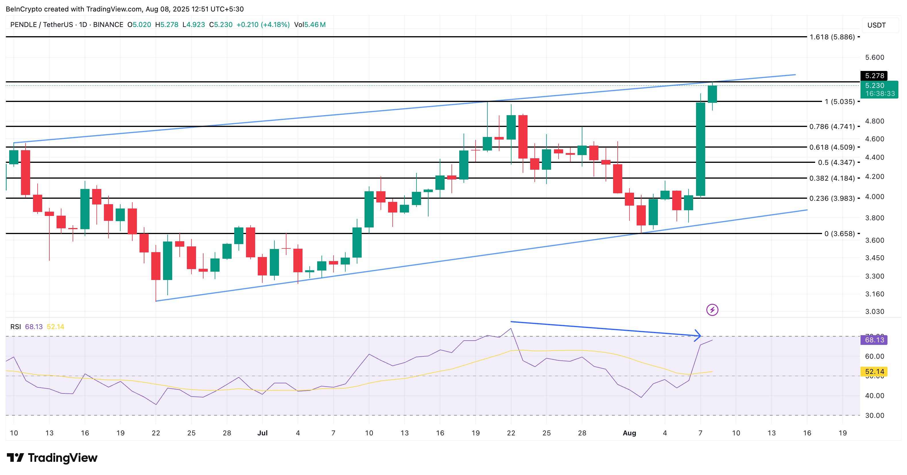 Whales Scoop $2.6 Million in PENDLE as USDe Loop Goes Live—Dip First or Breakout? image 2