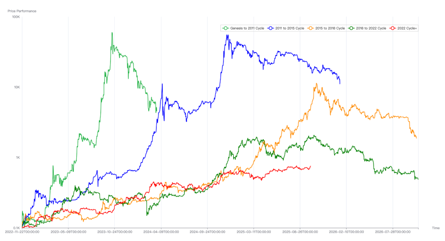 BTC maaaring nakalabas na sa lumang cycle: Tuktok ba sa Oktubre? O simula ng bagong cycle? image 0