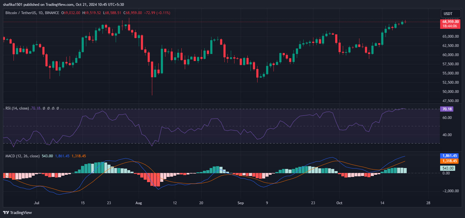 Bitcoin Teases $69K Briefly As Bull Run Establishes Its Dominance image 1