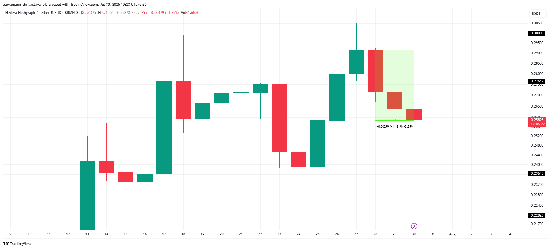 HBAR Leaves Bitcoin’s Orbit, Immediate Reaction Brings Price Down 11% image 2