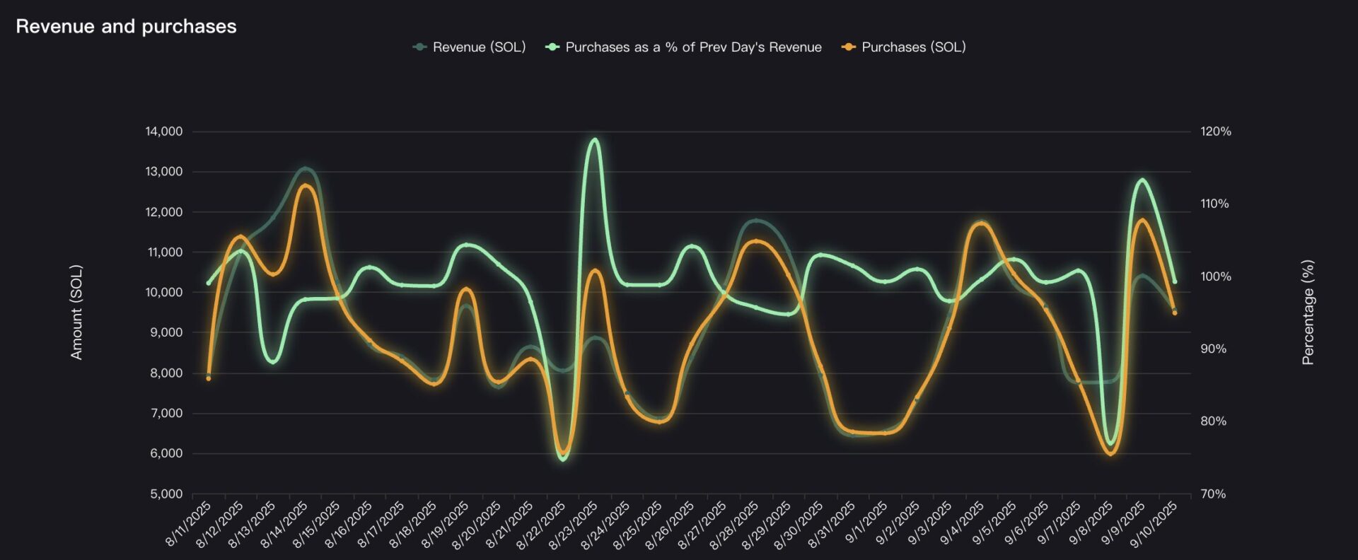 PUMP 帶頭反彈，Solana Launchpad 都有哪些新動作？ image 2