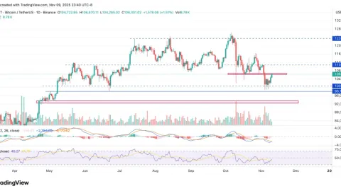 Previsão de Preço do Bitcoin: Os Eventos Macroeconômicos Desta Semana Vão Impulsionar a Próxima Alta para US$115.000?