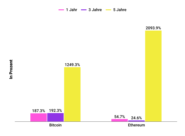 Ethereum vor Bitcoin? 17 % der Anlageberater sehen ETH als Nummer 1 – BTC-Dominanz schon 2025 im Sinkflug? image 10